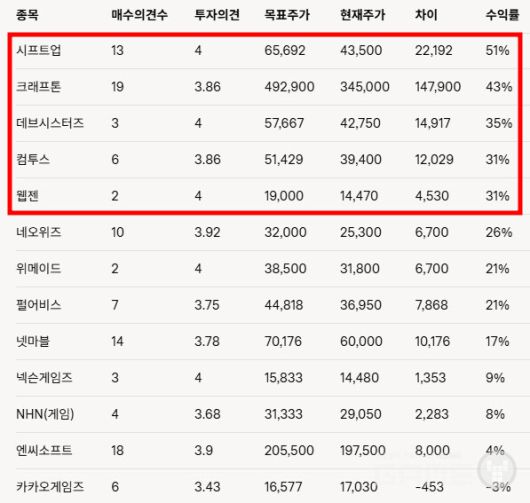 국내 게임사 투자 의견 및 수익률 전망