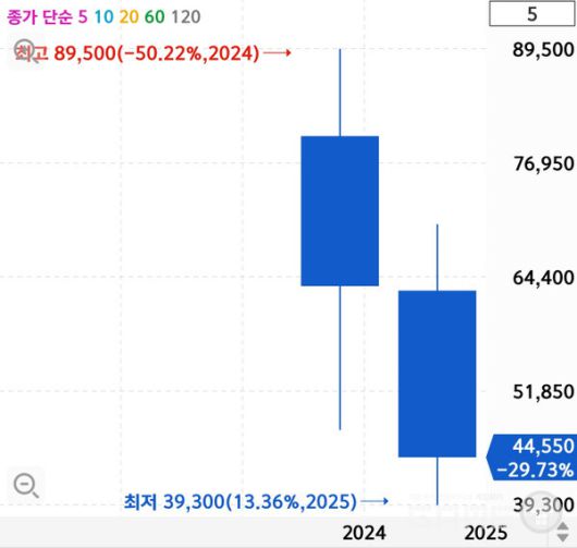 시프트업 주가 변동 추이