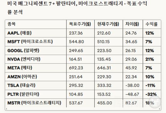해외 유명 주식 예상 수익률