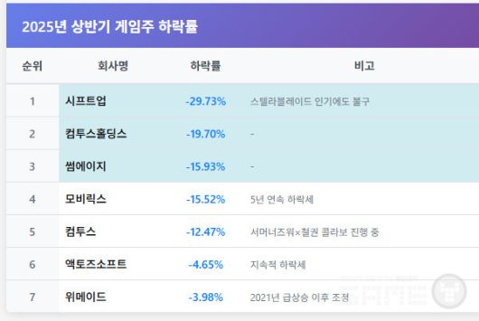 2025년 상반기 게임주 하락율