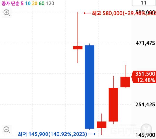크래프톤 주가 변동 추이