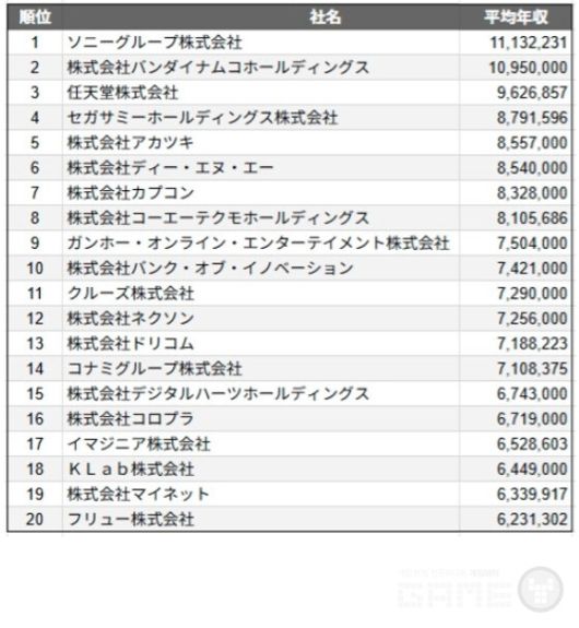 일본 세일즈나우(SalesNow)가 발표한 최신 게임 업계 평균 연봉 랭킹