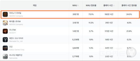 10대 MAU 모바일 MMORPG 순위 (6월)