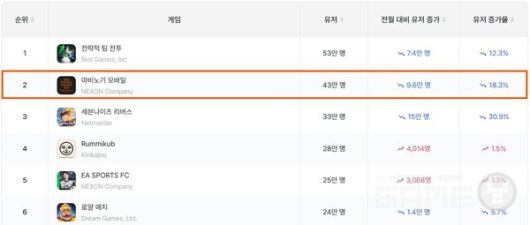 20대 전체 모바일 게임 MAU 순위