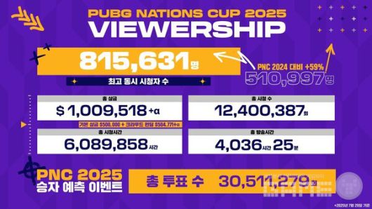 크래프톤이 PUBG: 배틀그라운드의 e스포츠 국가대항전 ‘펍지 네이션스 컵(PUBG Nations Cup, 이하 PNC) 2025’의 주요 지표를 발표했다.