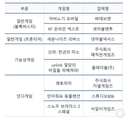 가장 주목받은 부문은 ‘일반게임–블록버스터’로, 넥슨의 '마비노기 모바일'과 넷마블의 'RF 온라인 넥스트'가 공동 수상했다.