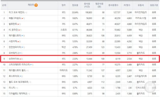 더로그 실시간 PC방 점유율 (8월 8일)