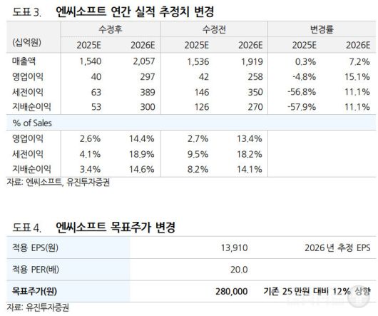 유진투자증권은 실적 추정치 상향과 함께 목표주가를 기존 25만원에서 28만원으로 상향 조정했다.