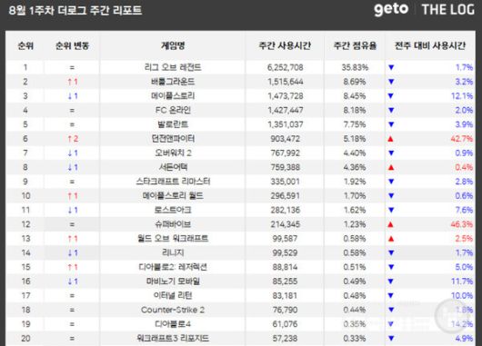 PC방 순위 /더로그