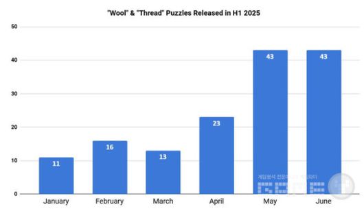 고급 검색에서 "양모" 및 "실" 게임