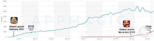 앱 비교 대시보드: Royal Match vs Royal Kingdom
