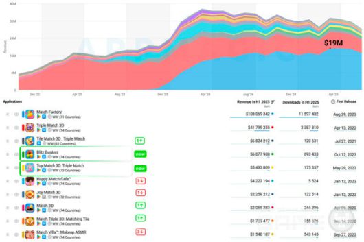 Match 3D 수익 대시보드