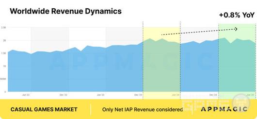 시장 세그먼트 비교 대시보드: 캐주얼 시장 수익