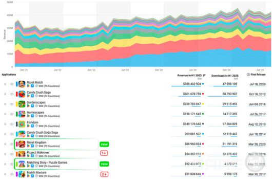시장 세그먼트 대시보드: Match-3