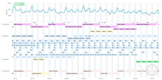 타운십의 LiveOps 및 업데이트 일정