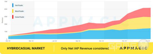 하이브리드 캐주얼 퍼즐 수익 대시보드