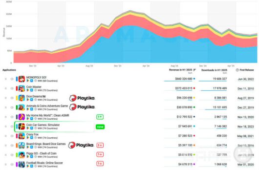 캐주얼 카지노 수익 대시보드