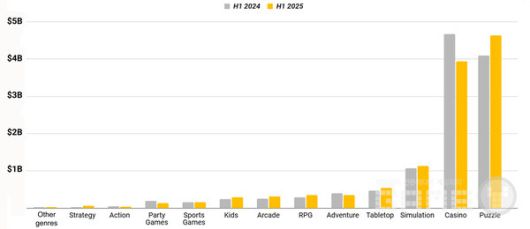 시장 세그먼트 비교 대시보드: 캐주얼 게임 장르