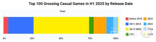 인기 앱: 최고 매출 캐주얼 게임