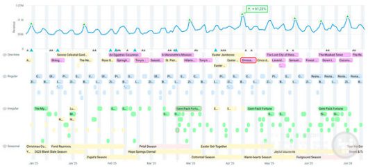 Gossip Harbor의 LiveOps 및 업데이트 일정