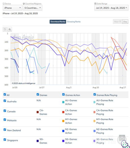 애플 역시 말레이아와 싱고폴 등 동남아 시장의 선전이 눈에 띈다.