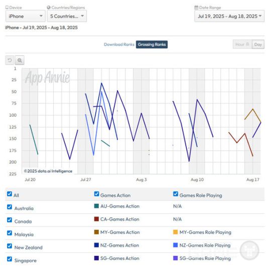 애플 매출 순위는 뉴질랜드와 싱가폴 등이 순위권에 들었다.