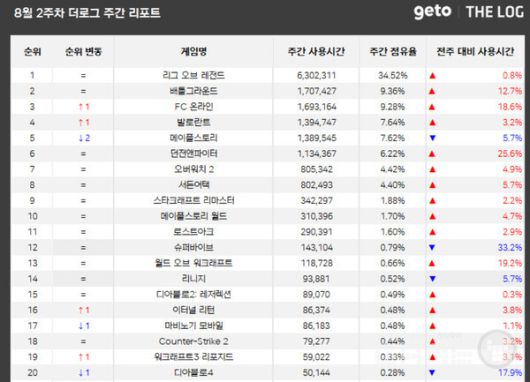 PC방 순위 /더로그