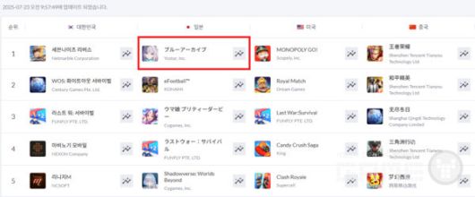 7월 23일 일본 앱스토어 매출 1위 /넥슨게임즈