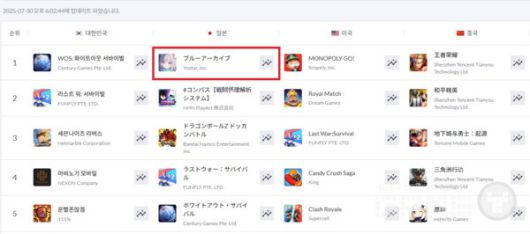 7월 30일 일본 앱스토어 매출 1위 /넥슨게임즈