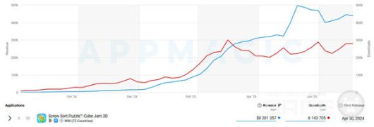 Screw Sort Puzzle™-Cube Jam 3D 수익 및 다운로드 /앱매직