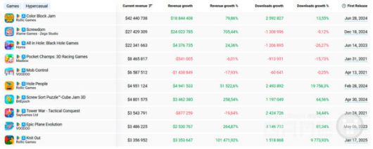 2025년 2분기 대비 2025년 1분기 상위 10개 하이브리드 캐주얼 게임 성장률 /앱매직