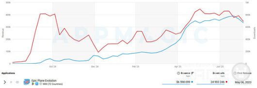 Epic Plane Evolution 수익 및 다운로드 /앱매직