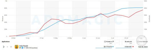Hole People 매출 및 다운로드 /앱매직