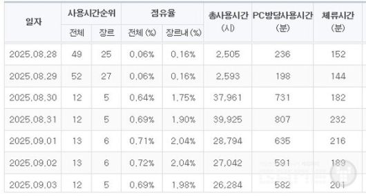패스 오브 엑자일 2 게임트릭스 PC방 순위