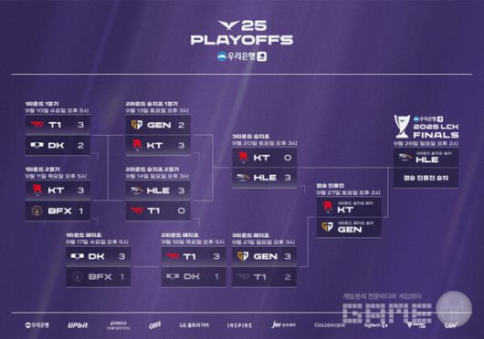 2025 LCK 플레이오프 진행 상황 /LCK