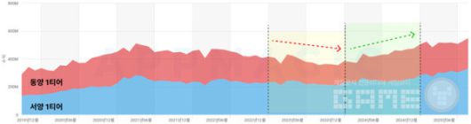 서양 1티어 & 동양 1티어 시장 성장
