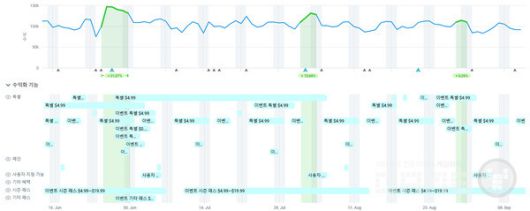 Rise of Kingdoms 수익화 기능
