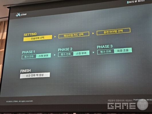 덱을 만드는 로그라이크 요소는 크게 3페이즈로 나뉘어 진행하게 된다 / 게임와이 촬영