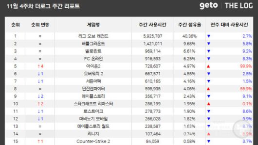 PC방 점유율 /더로그