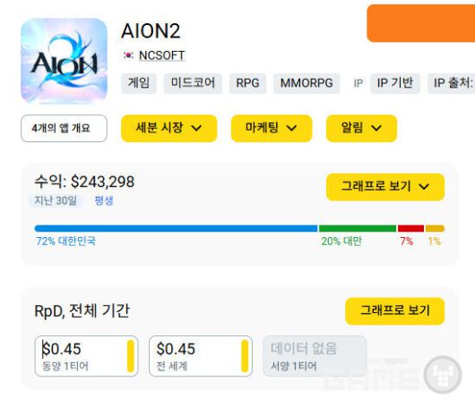 아이온2 매출은 PC에서 90%가 발생했다. 화면은 모바일 예상 수익 /앱매직