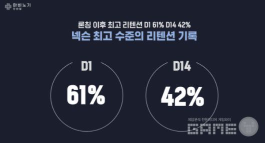 마비노기 모바일은 출시 첫날 리텐션 61%, 14일차 리텐션 42%를 기록하며 넥슨 타이틀 중 최고 수준의 이용자 잔존율을 보였다.
