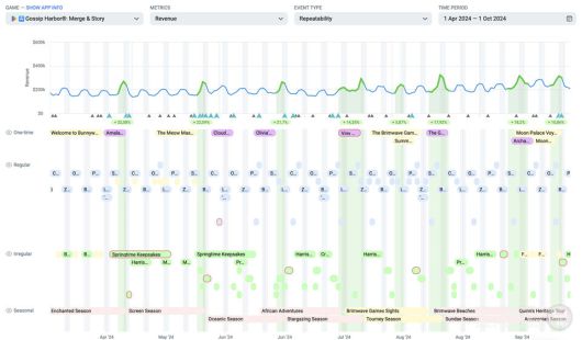 첫 번째 성장 물결의 이벤트 그리드 / 앱 매직 제공
