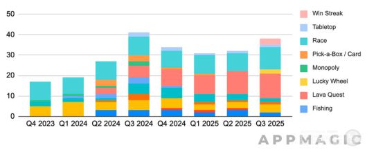 분기별 Gossip Harbor 이벤트 유형 / 앱 매직 제공