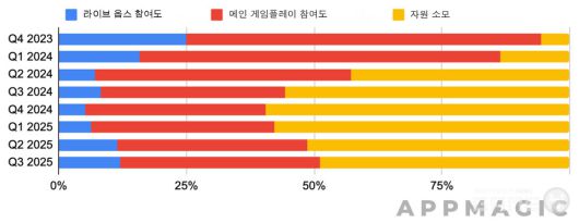 Gossip Harbor의 라이브 옵스, 코어 플레이 및 자원 사용 / 앱 매직
