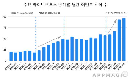 두 번의 성장 물결: 'Gossip Harbor'의 월간 이벤트 수 변화 / 앱 매직 제공