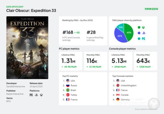 2025년은 '클레어 옵스큐르: 엑스페디션 33(Clair Obscur: Expedition 33)'와 같은 뛰어난 인디펜던트 및 AA 성공작을 배출했다.