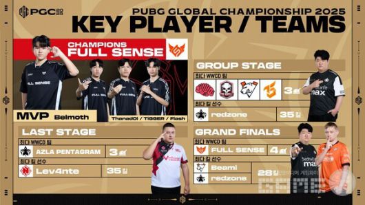 크래프톤, PGC 2025 그랜드 파이널 성료