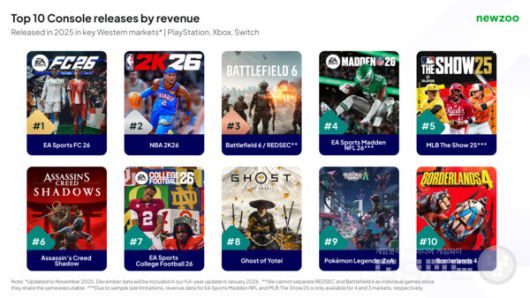 콘솔 플랫폼은 완전히 다른 그림을 그렸다. AAA 프랜차이즈가 매출 상위 10위를 장악했으며, 일렉트로닉 아츠(EA)가 4개 타이틀로 선두를 차지했다.