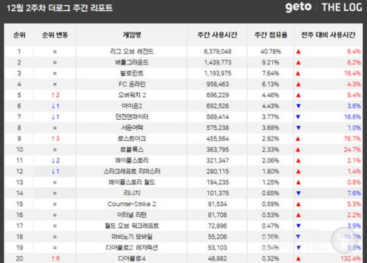 PC방 순위 /더로그