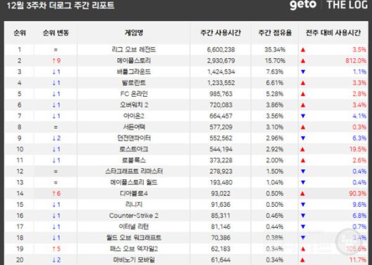 PC방 점유율 /더로그